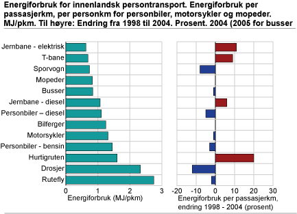 Energiforbruk for innenlandsk persontransport. Energiforbruk per passasjerkm, per personkm for personbiler, motorsykler og mopeder.  MJ/pkm.. 2004 (2005 for busser). Til høyre: Endring fra 1998 til 2004. Prosent