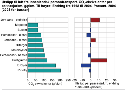 Utslipp til luft fra innenlandsk persontransport. CO2-ekvivalenter per passasjerkm. g/pkm. 2004 (2005 for busser) Til høyre: Endring fra 1998 til 2004. Prosent