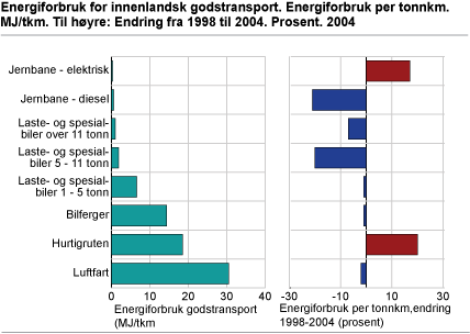 Energiforbruk for innenlandsk godstransport. Energiforbruk per tonnkm. MJ/tkm. 2004. Til høyre: Endring fra 1998 til 2004. Prosent
