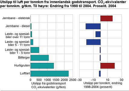 Utslipp til luft per tonnkm fra innenlandsk godstransport. CO2-ekvivalenter per tonnkm.  g/tkm. 2004. Til høyre: Endring fra 1998 til 2004. Prosent 