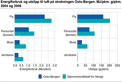 Energiforbruk og utslipp til luft på strekningen Oslo-Bergen. MJ/pkm.  g/pkm . 2004 og 2006