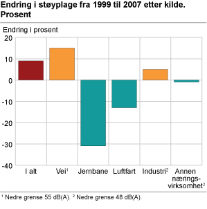 Endring i støyplage fra 1999 til 2007, etter kilde. Prosent