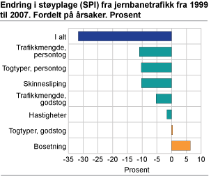 Endring i støyplage (SPI) fra jernbanetrafikk fra 1999 til 2007. Fordelt på årsaker.