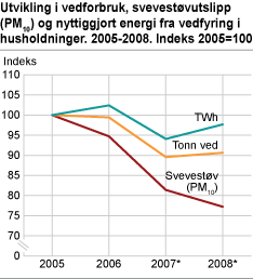Utviklingen i vedforbruk, svevestøvutslipp og nyttiggjort energi fra vedfyring i husholdninger 2005-2008. Indeks 2005=100. 