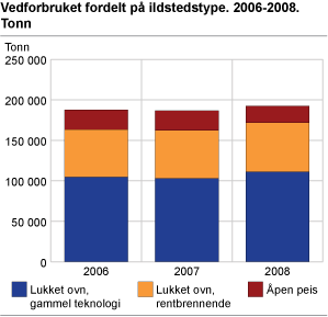 Vedforbruk i fritidsbolig fordelt på ildstedstype. 2006-2008. Tonn