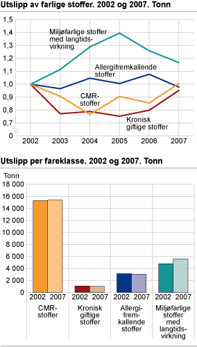 Utslipp av farlige stoffer. 2002 og 2007. Tonn. Utslipp per fareklasse. 2002 og 2007. Tonn
