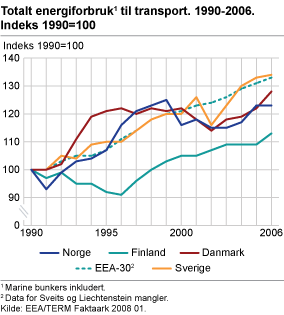 Totalt energiforbruk1 til transport 1991-2006. Indeks, 1991=100