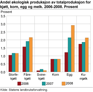 Andel økologisk produksjon av totalproduksjon for kjøtt, korn, egg og melk. 2006-2008. Prosent