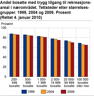 Andel bosatte med trygg tilgang til rekreasjonsareal i nærområdet. Tettsteder, etter størrelsesgrupper. 1999, 2004 og 2009. Prosent 