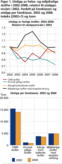 Figur 1. Utslipp av helse- og miljøfarlige stoffer i 2002-2008, relativt til utslippsnivået i 2002, fordelt på fareklasser og utslipp per fareklasse, 2002 og 2008. Indeks (2002=1) og tonn