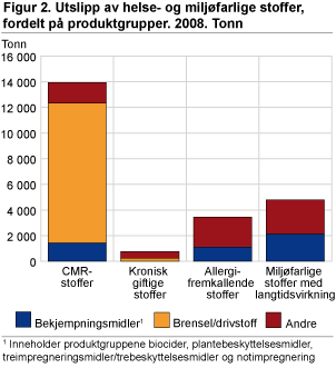 Figur 2. Utslipp av helse- og miljøfarlige stoffer, fordelt på produktgrupper. 2008. Tonn 