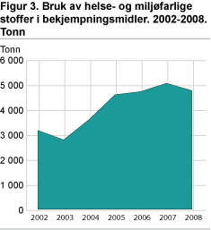 Figur 3. Bruk av helse- og miljøfarlige stoffer i bekjempningsmidler. 2002-2008