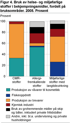 Figur 4. Bruk av helse og miløfarlige stoffer i bekjemningsmidler, fordelt på bruksområder. 2008. Prosent