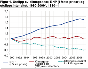 Utslipp av klimagasser, BNP (i faste priser) og utslippsintensitet. 1990-2008*. 1990=1