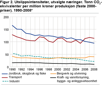 Utslippsintensiteter, utvalgte næringer. Tonn CO2-ekvivalenter per million kroner produksjon (faste 2000-priser). 1990-2008*