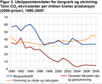 Utslippsintensiteter for bergverk og utvinning. Tonn CO2-ekvivalenter per million kroner produksjon (2000-priser). 1990-2008*