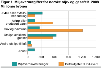 Miljøvernutgifter for norske olje- og gassfelt. 2008. Millioner kroner