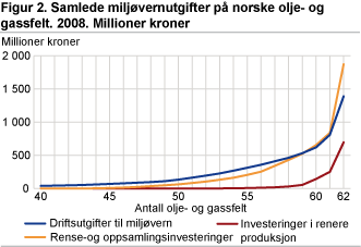 Samlede miljøvernutgifter på norske olje- og gassfelt. 2008. Millioner kroner