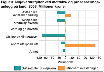 Miljøvernutgifter ved mottaks- og prosesseringsanlegg på land. 2008. Millioner kroner