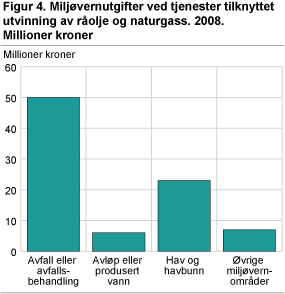 Miljøvernutgifter ved tjenester tilknyttet utvinning av råolje og naturgass. 2008. Millioner kroner