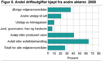 Andel driftsutgifter kjøpt fra andre aktører. 2008