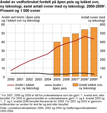 Andel av vedforbruket fordelt på åpen peis og lukket ovn, ny teknologi samt antall ovner med ny teknologi. 2000-2009. Prosent og 1 000 ovner