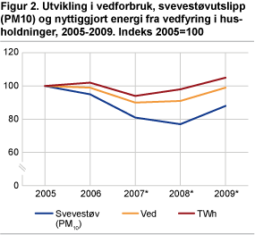 Utviklingen i vedforbruk, svevestøvutslipp og nyttiggjort energi fra vedfyring i husholdninger 2005-2009. Indeks 2005=100