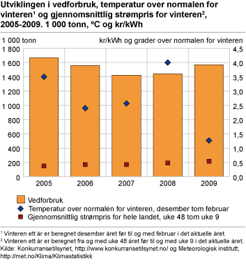 Figur 3. Utviklingen i vedforbruk, temperatur over normalen for vinteren og gjennomsnuttlig strømpris for vinteren. 2005-2009. 1000 tonn, C og kr/kWh