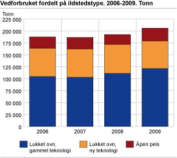 Figur 4. Vedforbruket fordelt på ildstedstype. 2006-2009. Tonn  