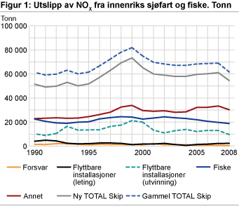 Utslipp av NOx fra innenriks sjøfart og fiske. Tonn