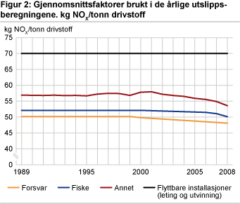 Gjennomsnittsfaktorer brukt i de årlige utslippsberegningene, kg NOx/ tonn drivstoff