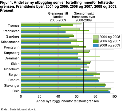 Andel av ny utbygging som er fortetting innenfor tettstedsgrensen. Framtidens byer. 2004 og 2005, 2006 og 2007, 2008 og 2009. Prosent