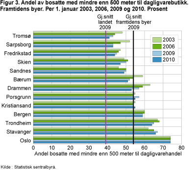 Andel av bosatte med mindre enn 500 meter til dagligvarebutikk. Framtidens byer. Per 1. januar 2003, 2006, 2009 og 2010. Prosent