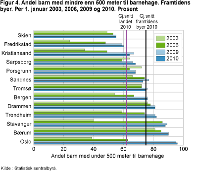 Andel barn med mindre enn 500 meter til barnehage. Framtidens byer. Per 1. januar 2003, 2006, 2009 og 2010. Prosent