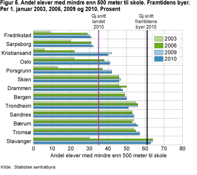 Andel elever med mindre enn 500 meter til skole. Framtidens byer. Per 1. januar 2003, 2006, 2009 og 2010. Prosent