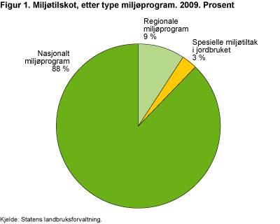 Miljøtilskot etter type miljøprogram. 2009. Prosent