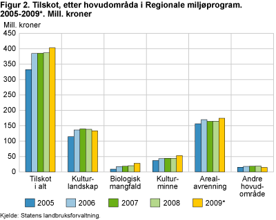 Figur 2. Tilskot etter hovudområda i Regionale miljøprogram. 2005-2009*. Millionar kroner
