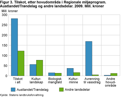 Figur 3. Tilskot etter hovudområda i Regionale miljøprogram. Austlandet / Trøndelag og andre landsdelar. 2009. Millionar kroner