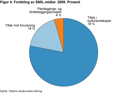Figur 4. Fordeling av SMIL-middel. 2009. Prosent