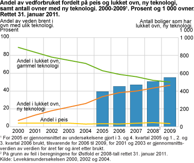 Andel av vedforbruket fordelt på peis og lukket ovn, ny teknologi, samt antall ovner med ny teknologi. 2000-2009. Prosent og 1 000 ovner