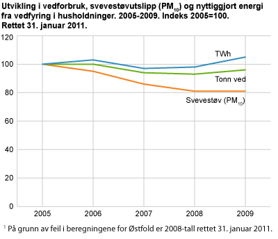 Utvikling i vedforbruk, svevestøvutslipp (PM10) og nyttiggjort energi fra vedfyring i husholdninger. 2005-2009. Indeks 2005=100