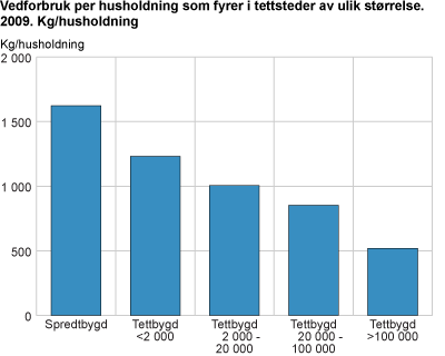 Figur 4. Vedforbruk per husholdning som fyrer i tettsteder av ulik størrelse. 2009. Kg/husholdning