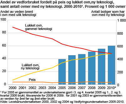 Andel av vedforbruket fordelt på åpen peis, lukket ovn, gammel teknologi og lukket ovn, ny teknologi samt antall ovner med ny teknologi. 2000-2010. Prosent og 1 000 ovner