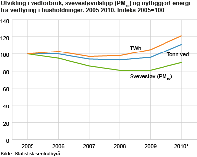 Utviklingen i vedforbruk, svevestøvutslipp og nyttiggjort energi fra vedfyring i husholdninger 2005-2010*. Indeks 2005=100