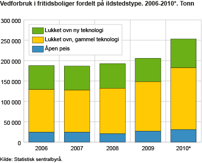 Figur 3. Vedforbruk i fritidsbolig fordelt på ildstedstype. 2006-2010. Tonn