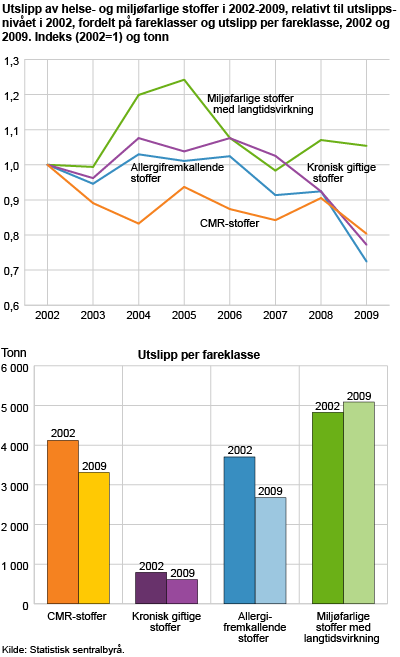 Utslipp av helse- og miljøfarlige stoffer i 2002-2009, relativt til utslippsnivået i 2002, fordelt på fareklasser og utslipp per fareklasse, 2002 og 2009. Indeks (2002=1) og tonn