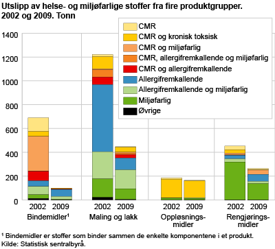 Totale utslipp av helse- og miljøfarlige stoffer fra fire produktgrupper, 2002 og 2009. Tonn