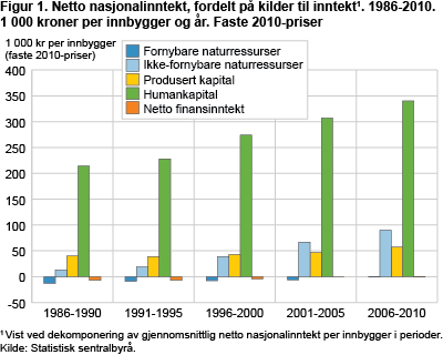 Netto nasjonalinntekt, fordelt på kilder til inntekt. 1986-2010. 1 000 kroner per innbygger og år. Faste 2010-priser