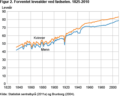 Forventet levealder ved fødselen. 1825-2010