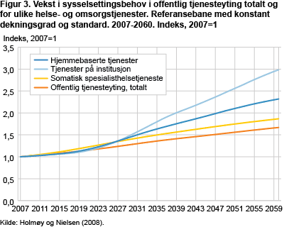 Vekst i sysselsettingsbehov i offentlig tjenesteyting totalt og for ulike helse- og omsorgstjenester. Referansebane med konstant dekningsgrad og standard. 2007-2060. Indeks, 2007=1